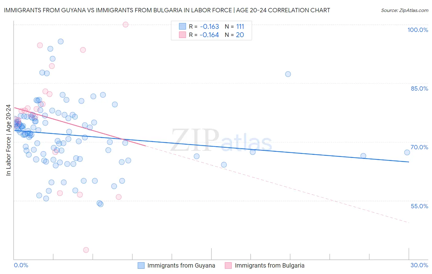 Immigrants from Guyana vs Immigrants from Bulgaria In Labor Force | Age 20-24