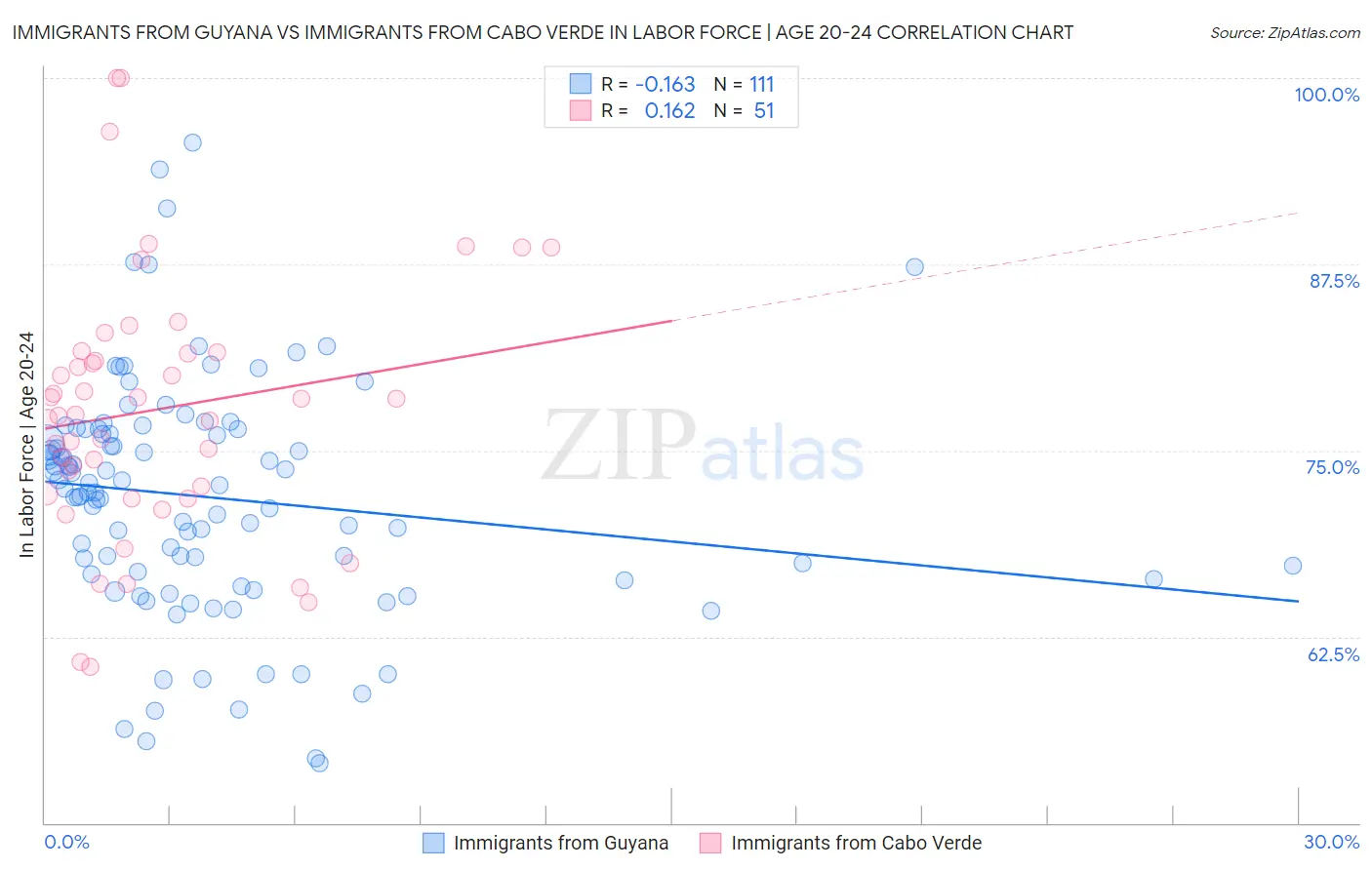Immigrants from Guyana vs Immigrants from Cabo Verde In Labor Force | Age 20-24