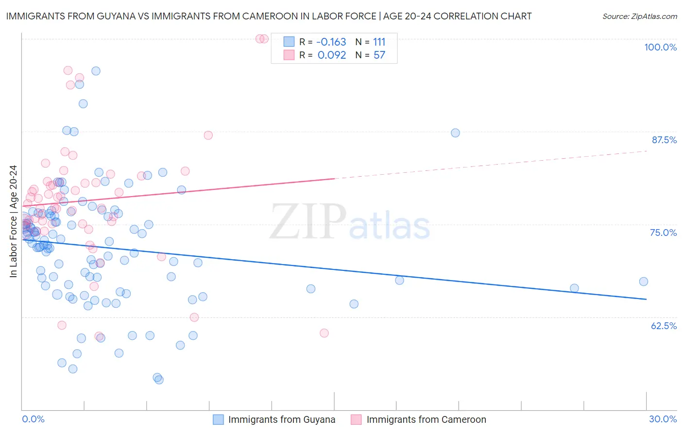 Immigrants from Guyana vs Immigrants from Cameroon In Labor Force | Age 20-24