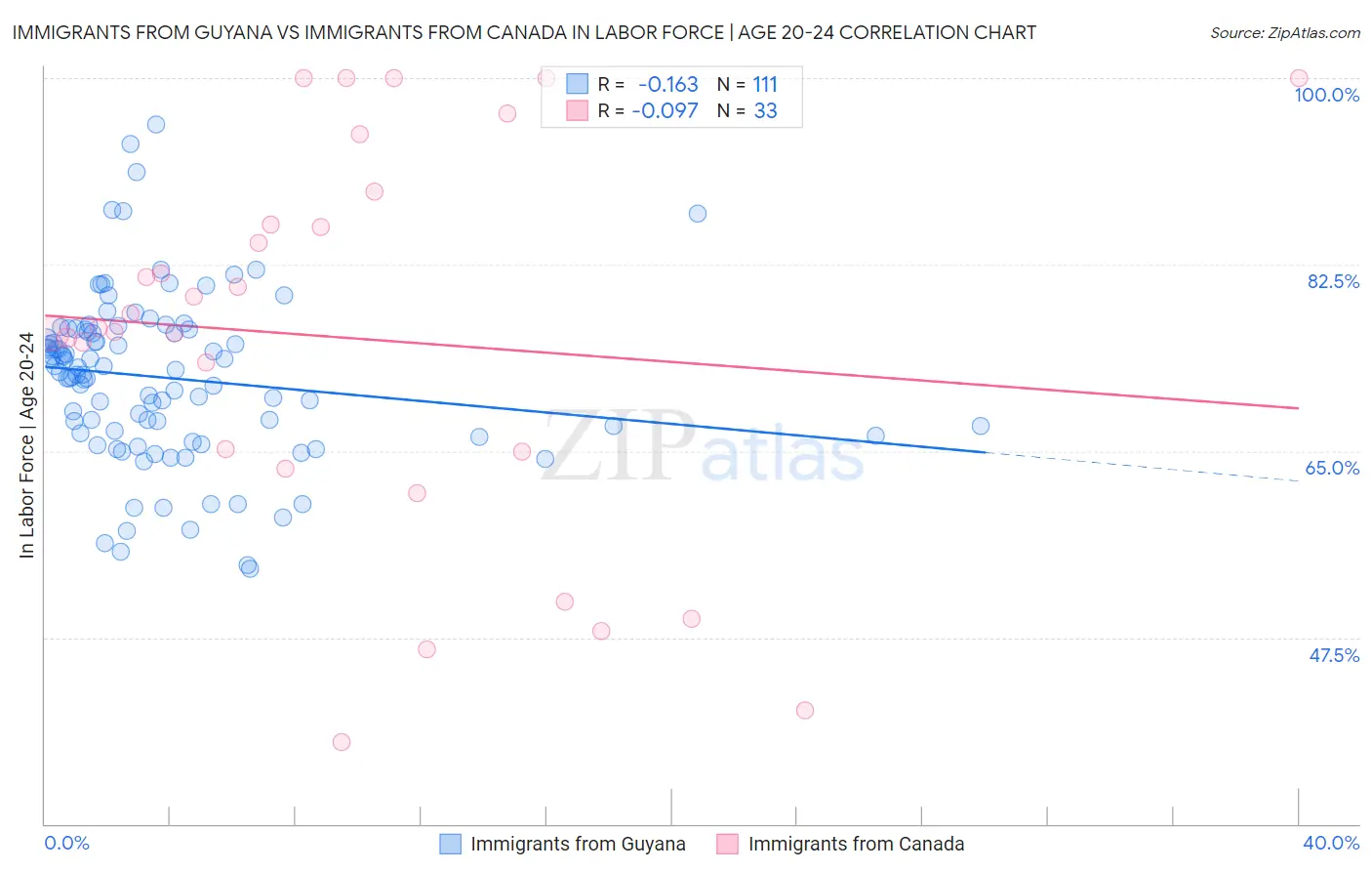 Immigrants from Guyana vs Immigrants from Canada In Labor Force | Age 20-24