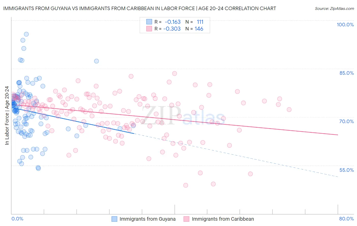 Immigrants from Guyana vs Immigrants from Caribbean In Labor Force | Age 20-24