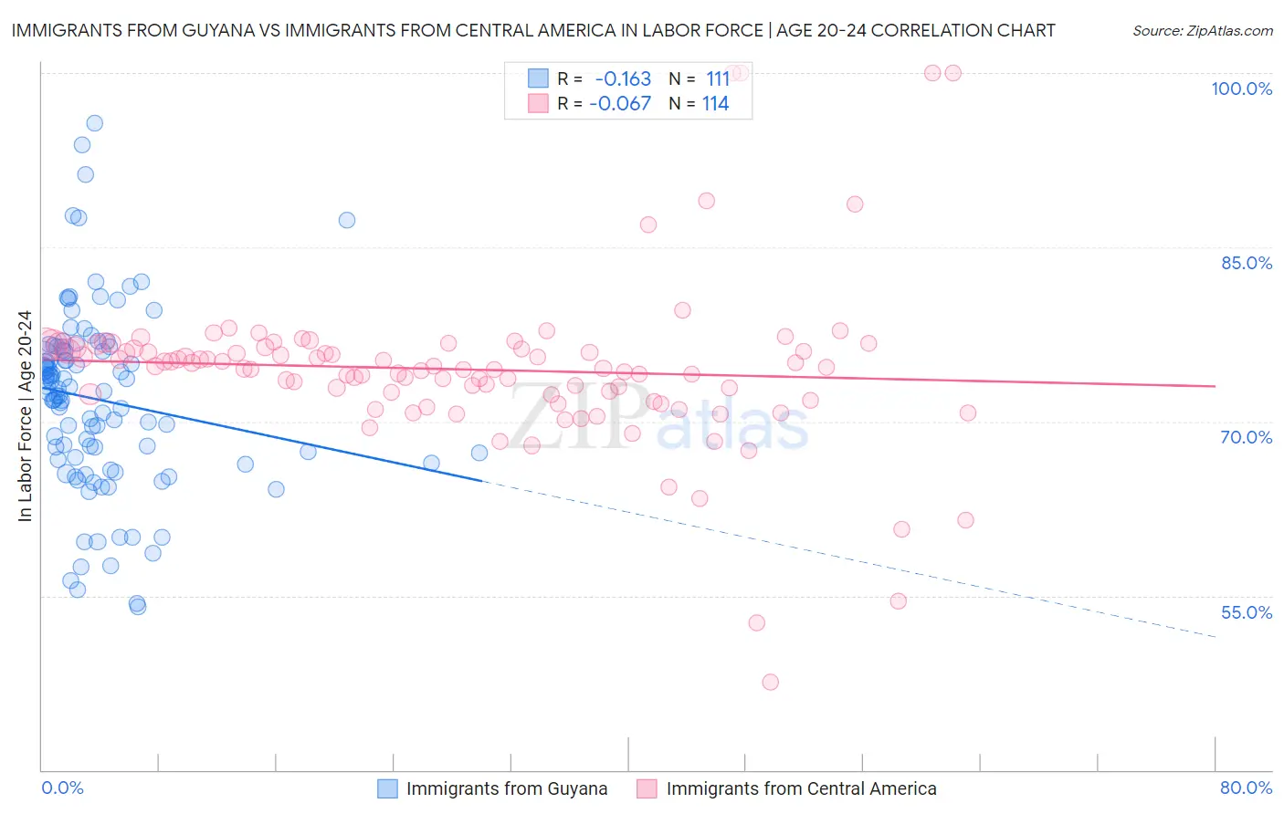 Immigrants from Guyana vs Immigrants from Central America In Labor Force | Age 20-24