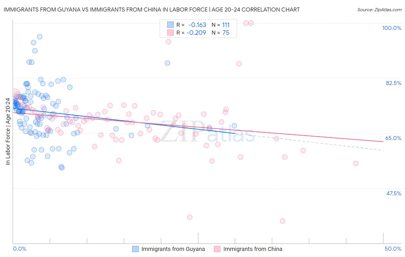Immigrants from Guyana vs Immigrants from China In Labor Force | Age 20-24
