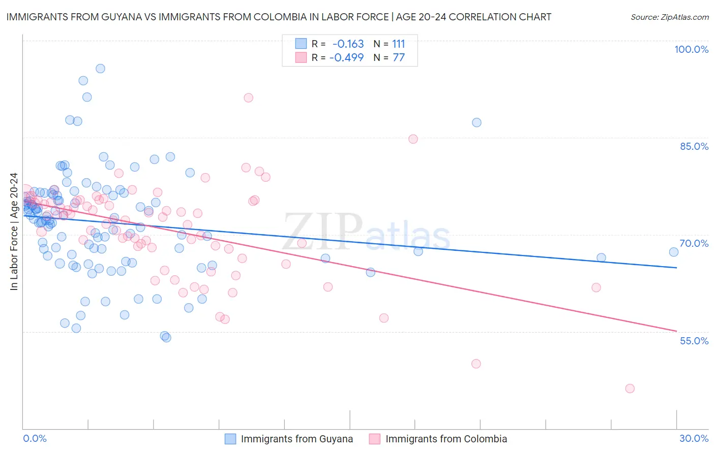 Immigrants from Guyana vs Immigrants from Colombia In Labor Force | Age 20-24