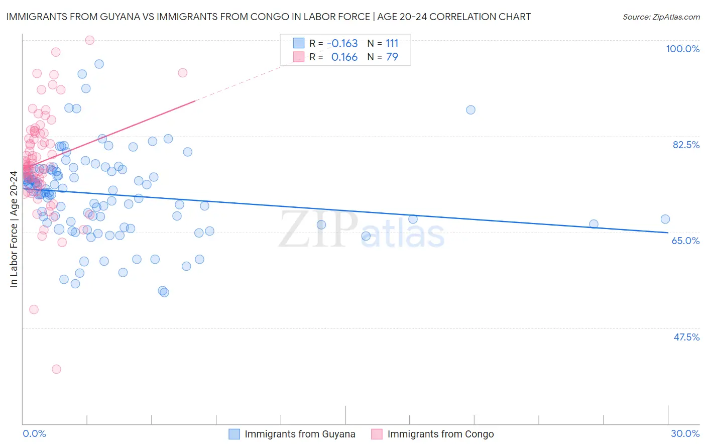 Immigrants from Guyana vs Immigrants from Congo In Labor Force | Age 20-24