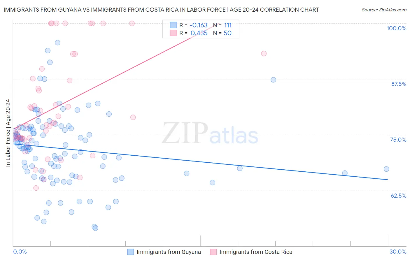 Immigrants from Guyana vs Immigrants from Costa Rica In Labor Force | Age 20-24