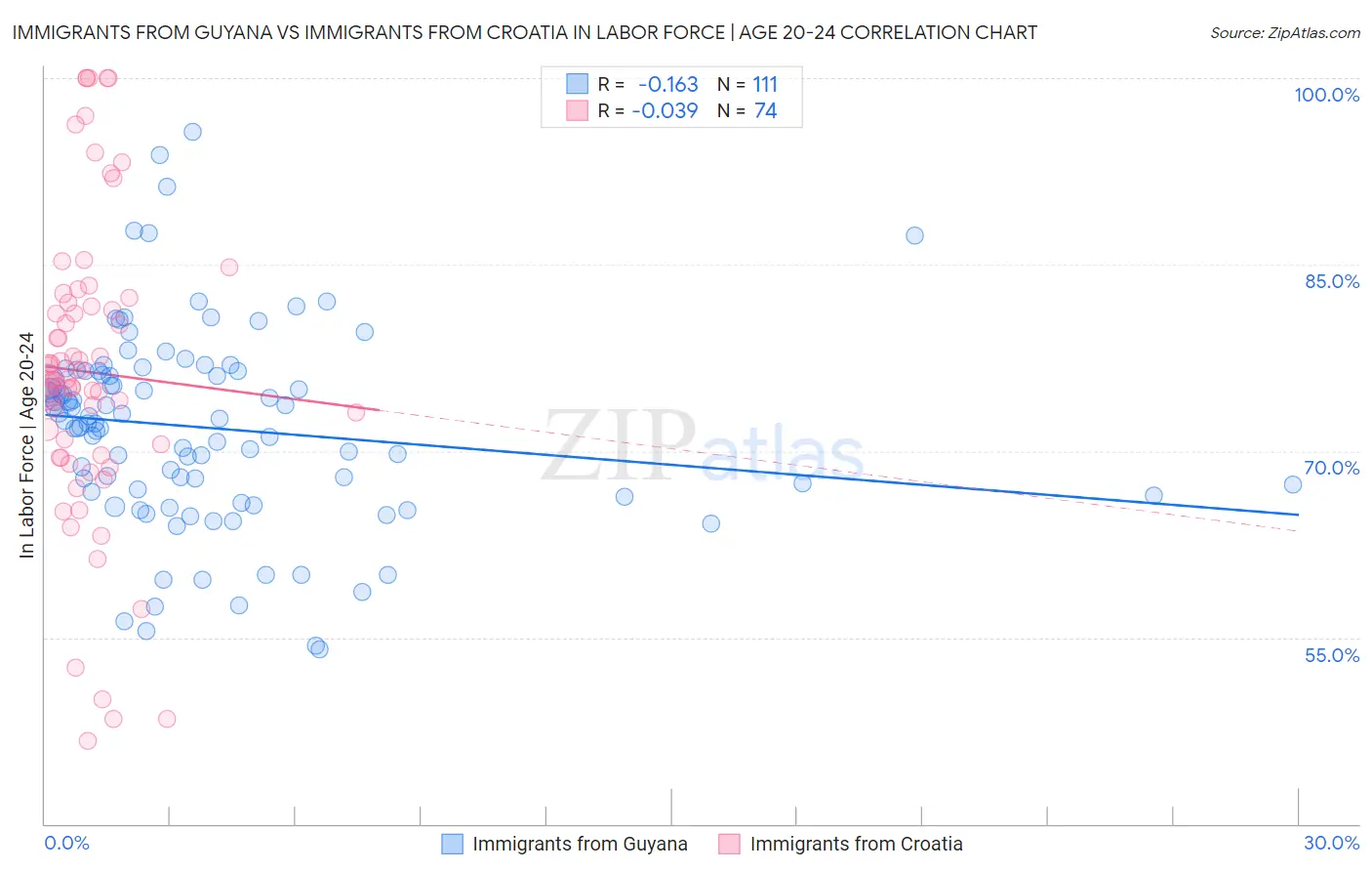 Immigrants from Guyana vs Immigrants from Croatia In Labor Force | Age 20-24
