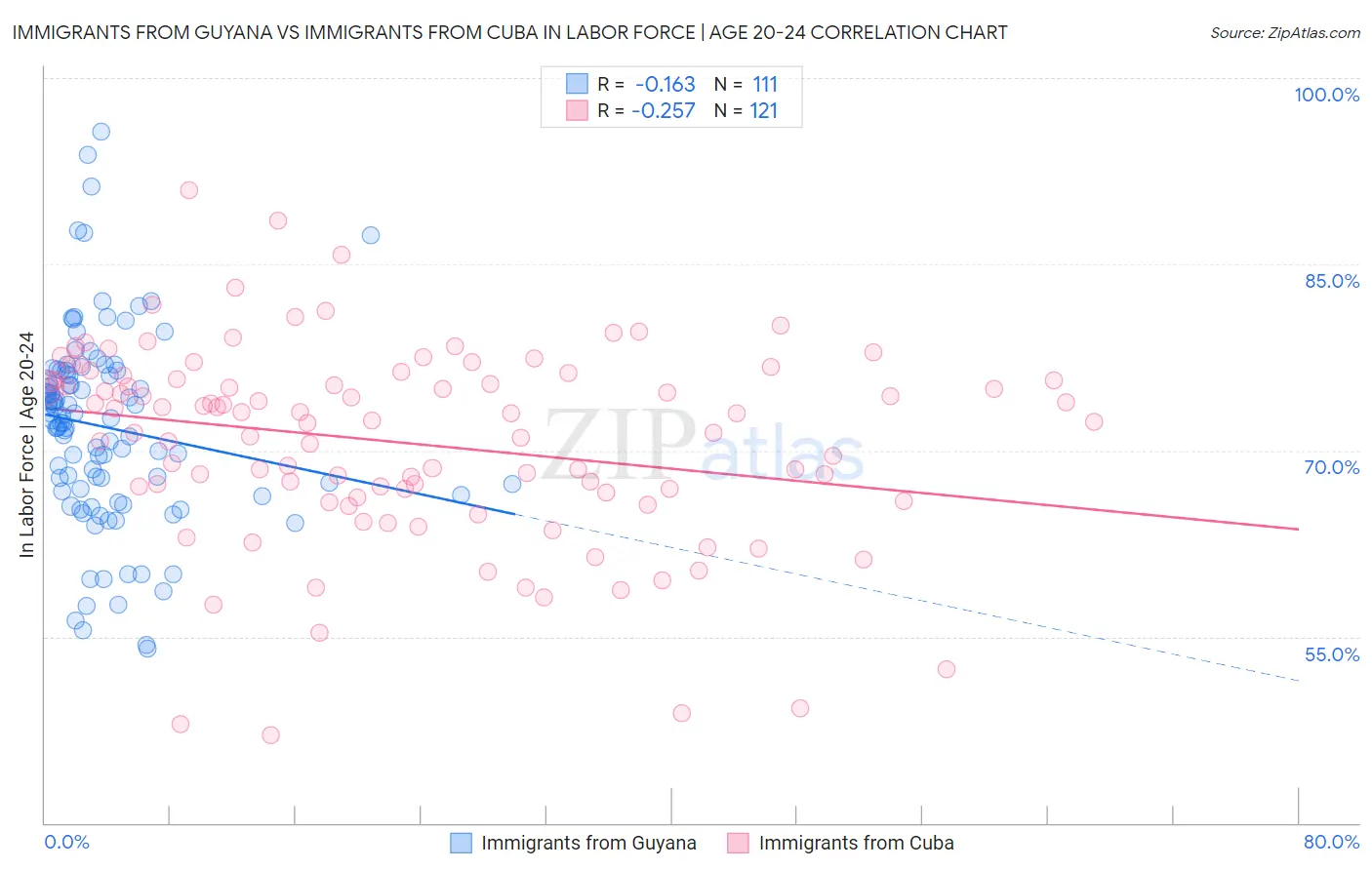 Immigrants from Guyana vs Immigrants from Cuba In Labor Force | Age 20-24