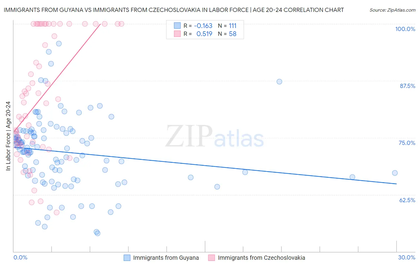 Immigrants from Guyana vs Immigrants from Czechoslovakia In Labor Force | Age 20-24