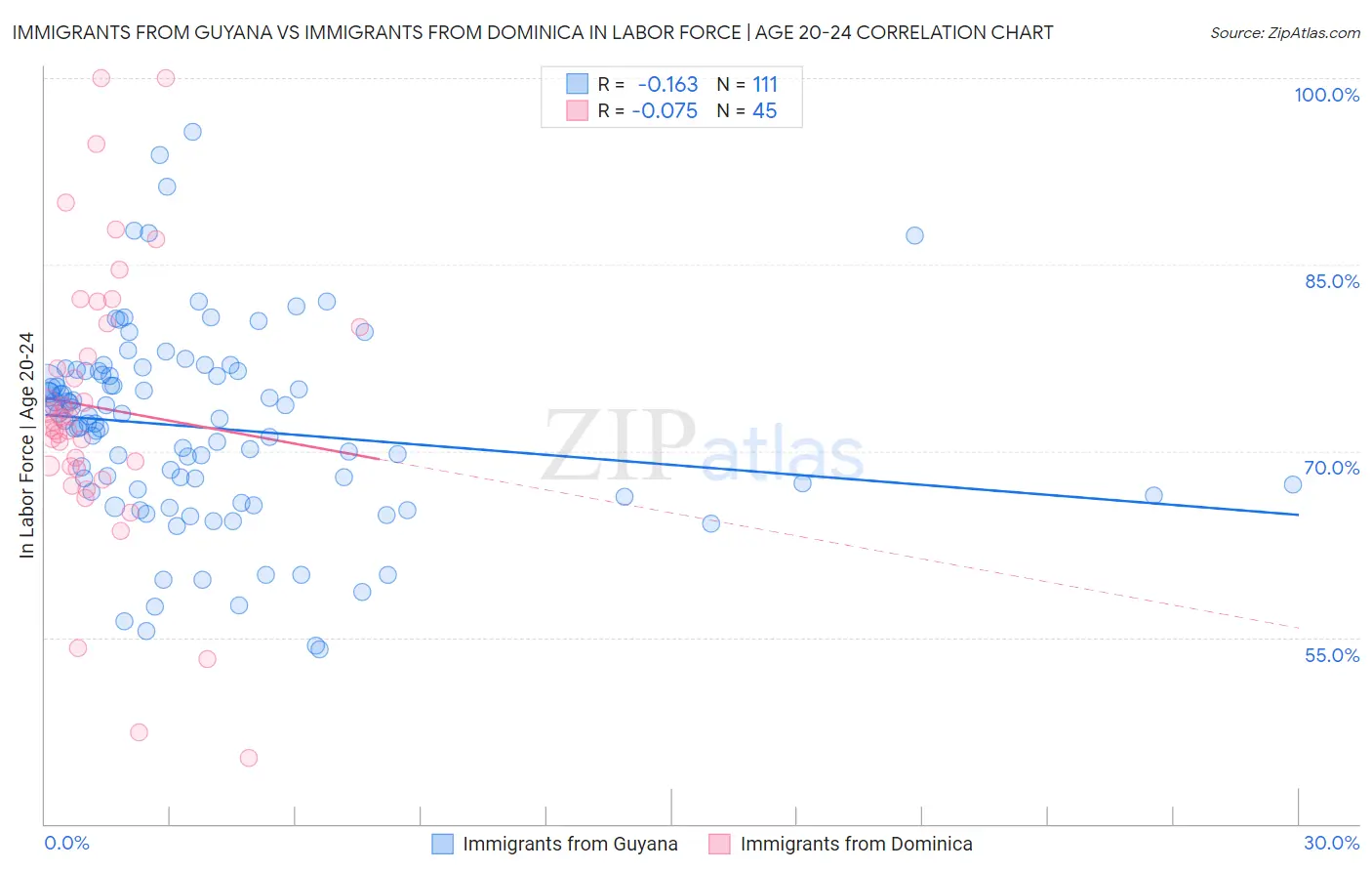 Immigrants from Guyana vs Immigrants from Dominica In Labor Force | Age 20-24