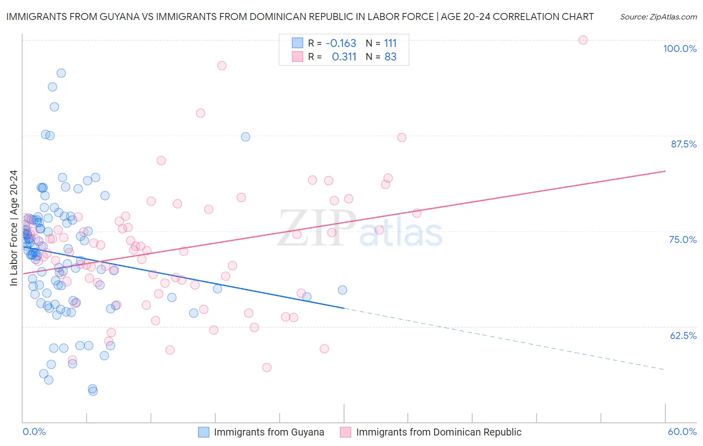 Immigrants from Guyana vs Immigrants from Dominican Republic In Labor Force | Age 20-24