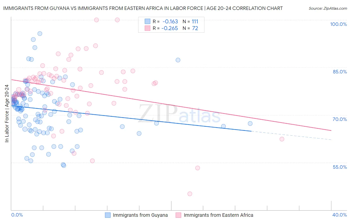Immigrants from Guyana vs Immigrants from Eastern Africa In Labor Force | Age 20-24