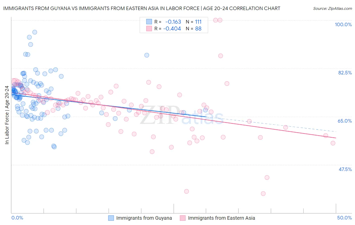 Immigrants from Guyana vs Immigrants from Eastern Asia In Labor Force | Age 20-24