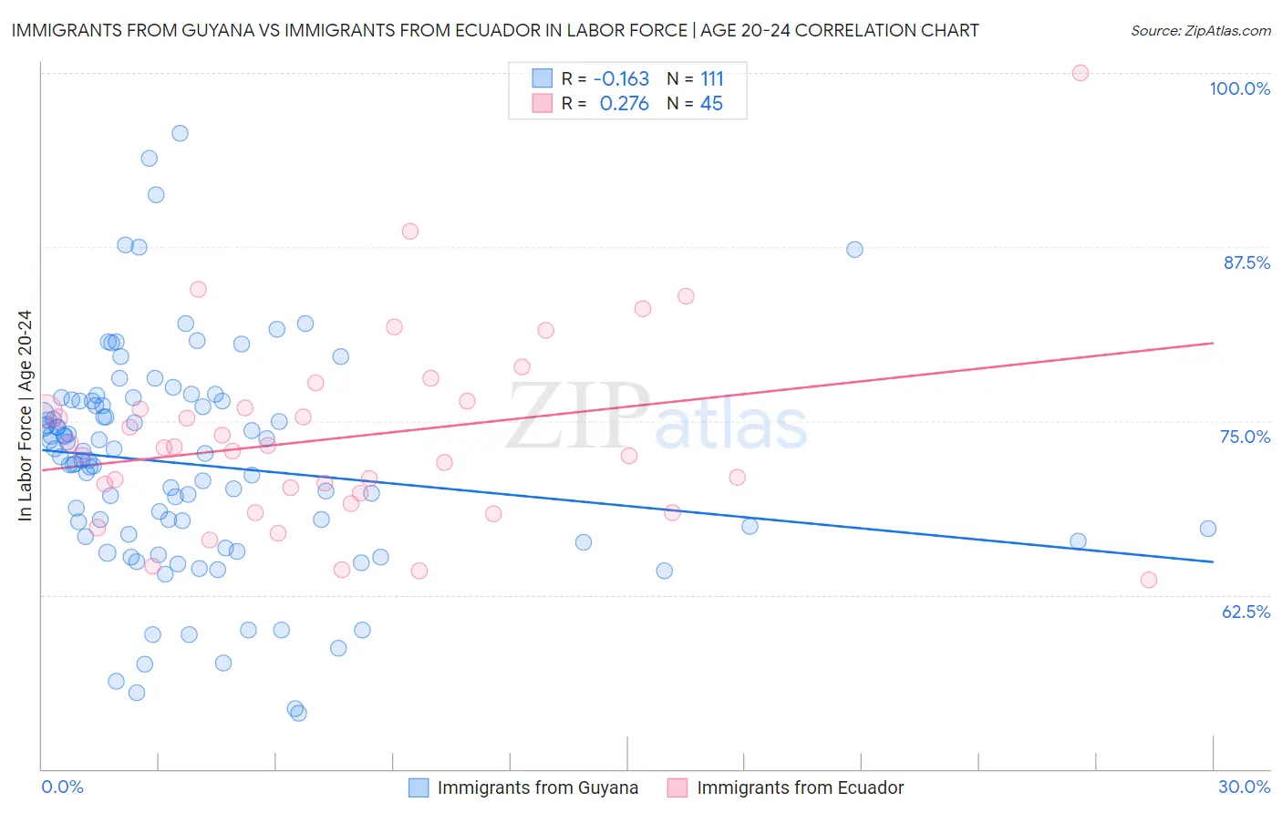 Immigrants from Guyana vs Immigrants from Ecuador In Labor Force | Age 20-24