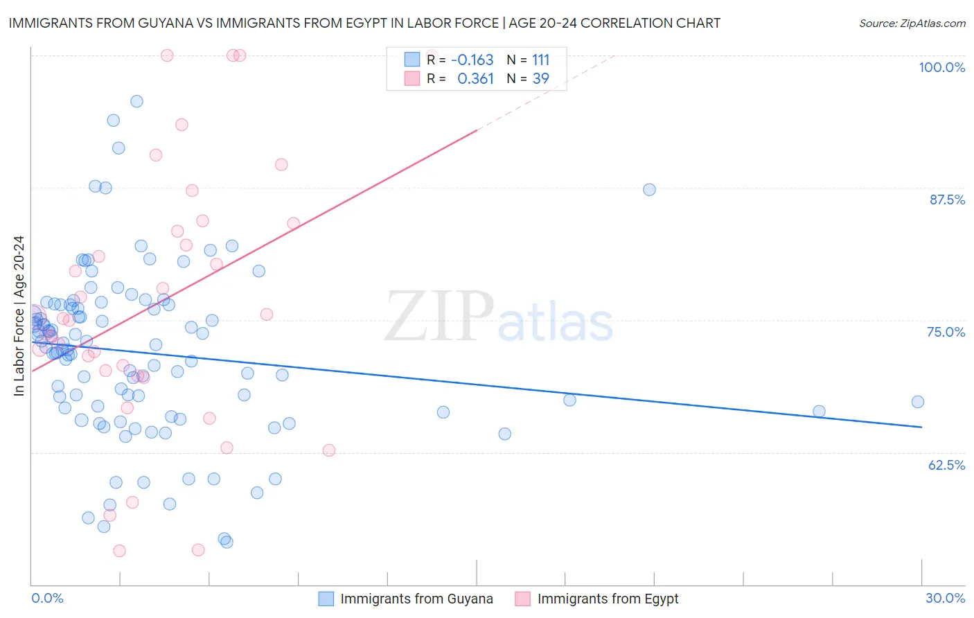 Immigrants from Guyana vs Immigrants from Egypt In Labor Force | Age 20-24