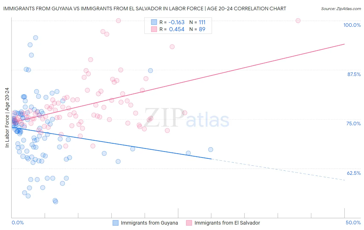 Immigrants from Guyana vs Immigrants from El Salvador In Labor Force | Age 20-24