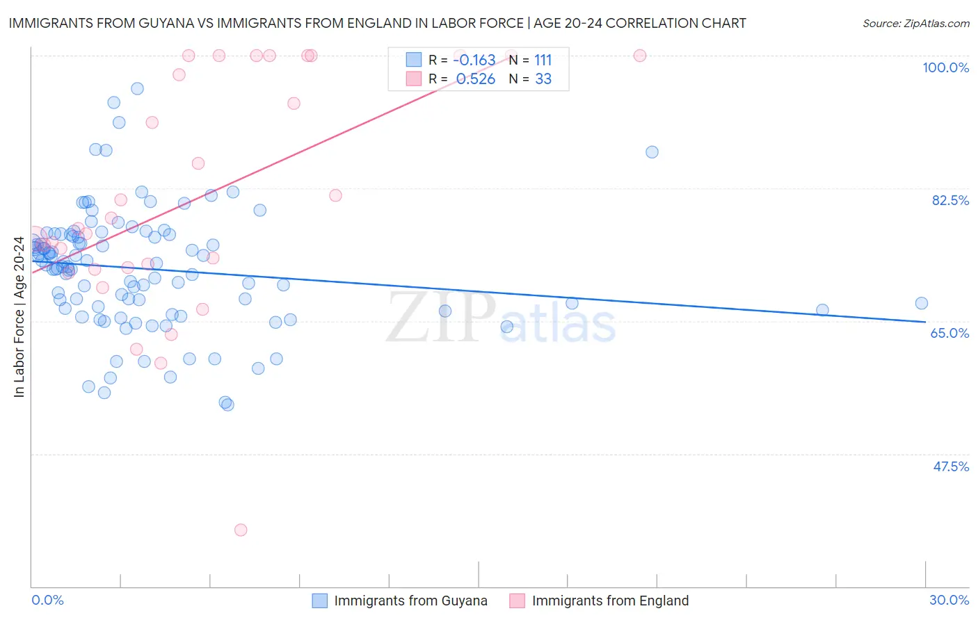 Immigrants from Guyana vs Immigrants from England In Labor Force | Age 20-24