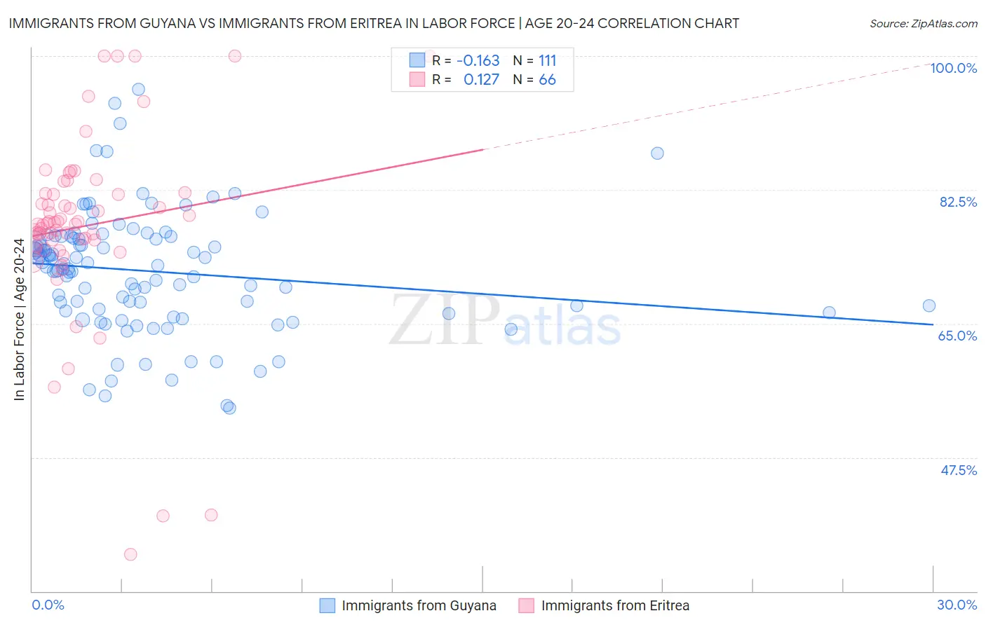 Immigrants from Guyana vs Immigrants from Eritrea In Labor Force | Age 20-24