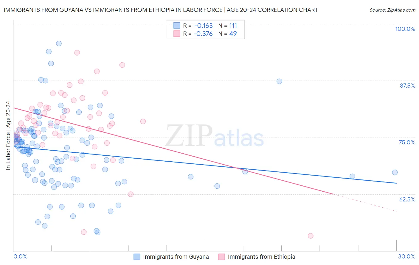 Immigrants from Guyana vs Immigrants from Ethiopia In Labor Force | Age 20-24