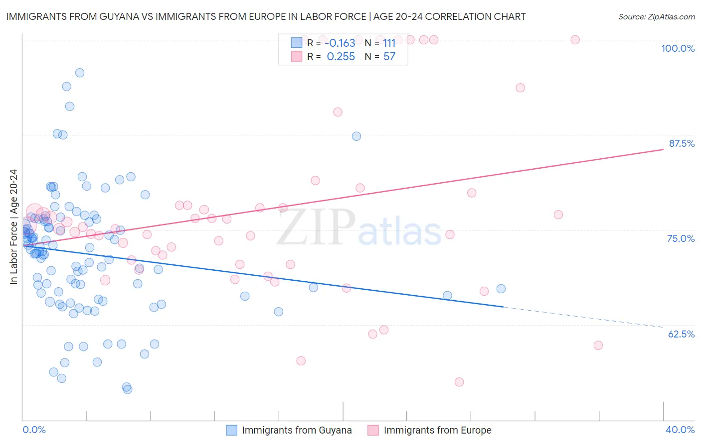 Immigrants from Guyana vs Immigrants from Europe In Labor Force | Age 20-24