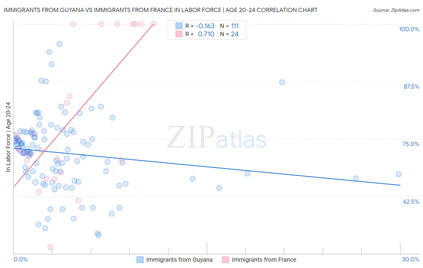 Immigrants from Guyana vs Immigrants from France In Labor Force | Age 20-24