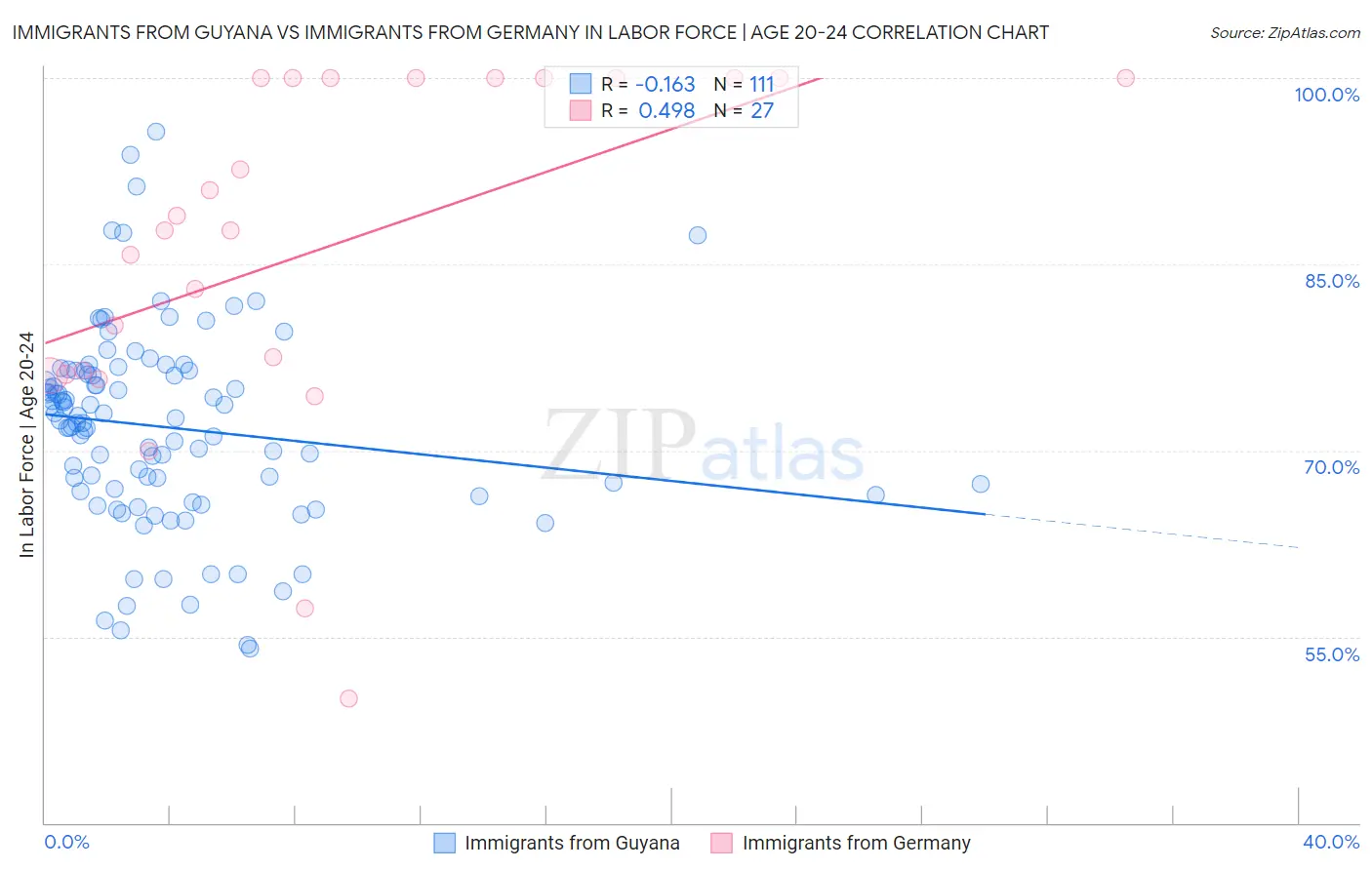 Immigrants from Guyana vs Immigrants from Germany In Labor Force | Age 20-24