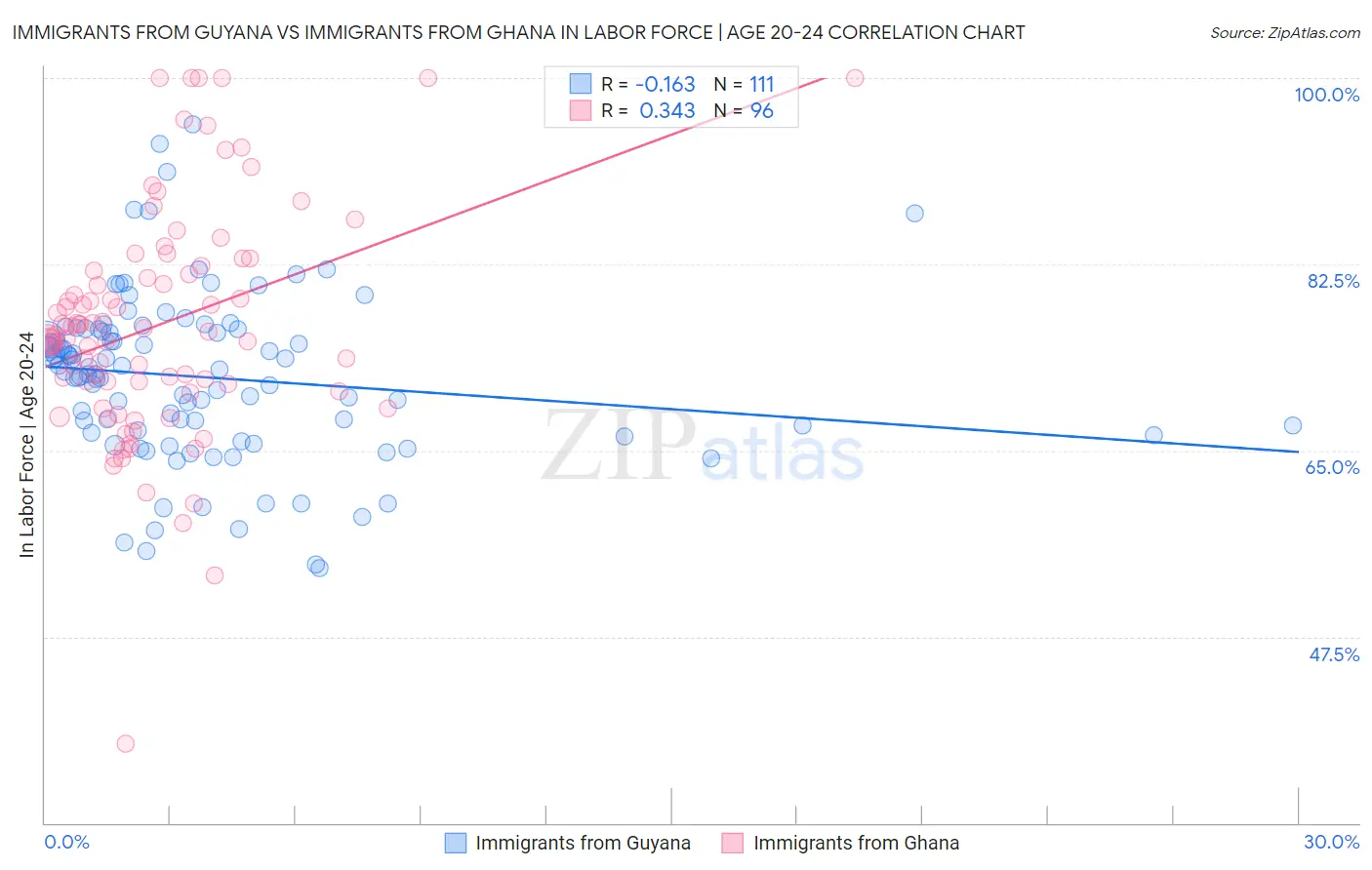Immigrants from Guyana vs Immigrants from Ghana In Labor Force | Age 20-24