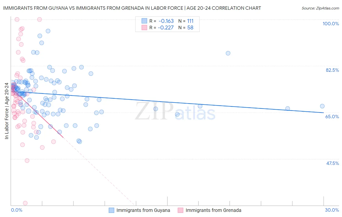 Immigrants from Guyana vs Immigrants from Grenada In Labor Force | Age 20-24