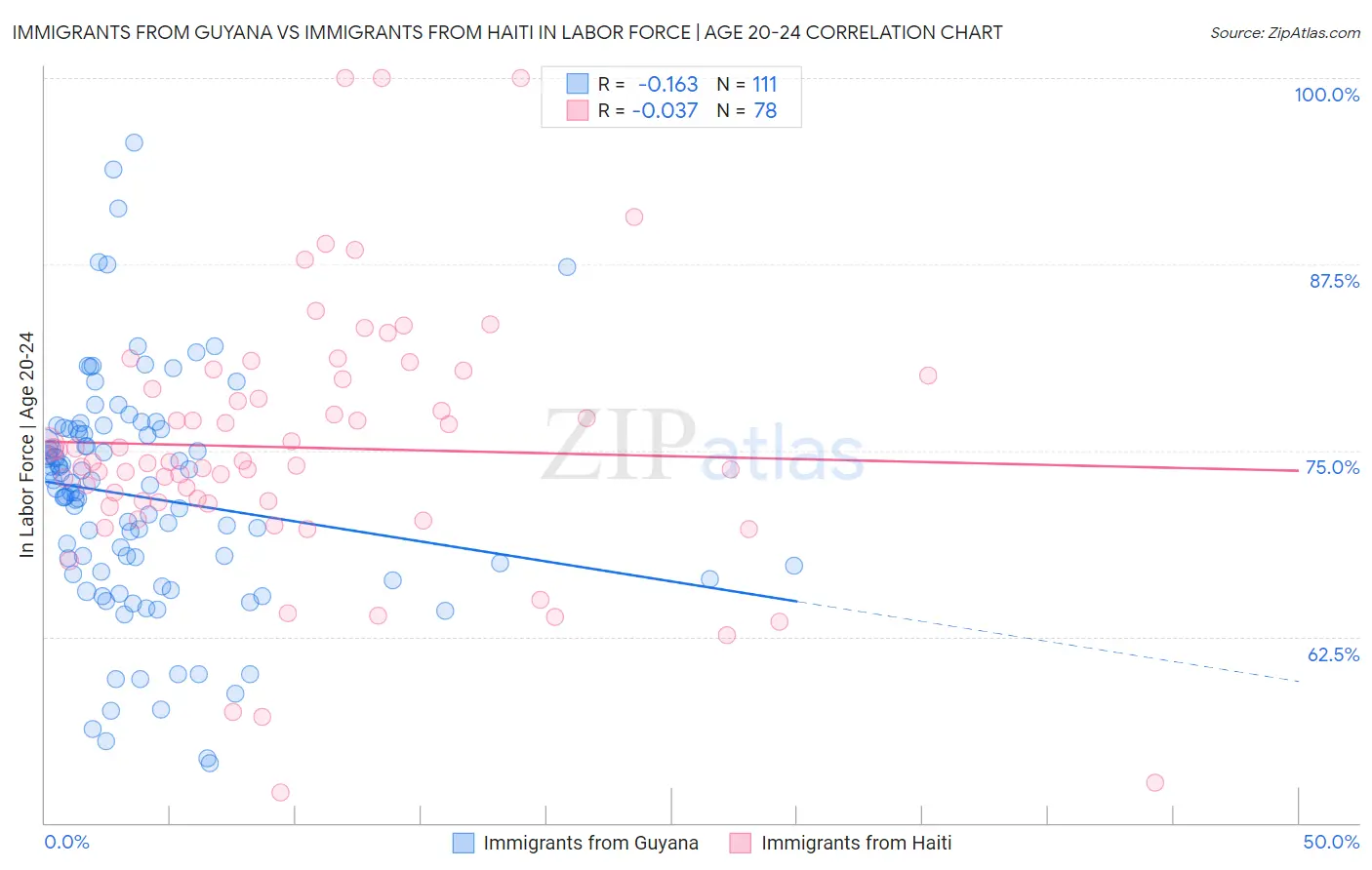 Immigrants from Guyana vs Immigrants from Haiti In Labor Force | Age 20-24