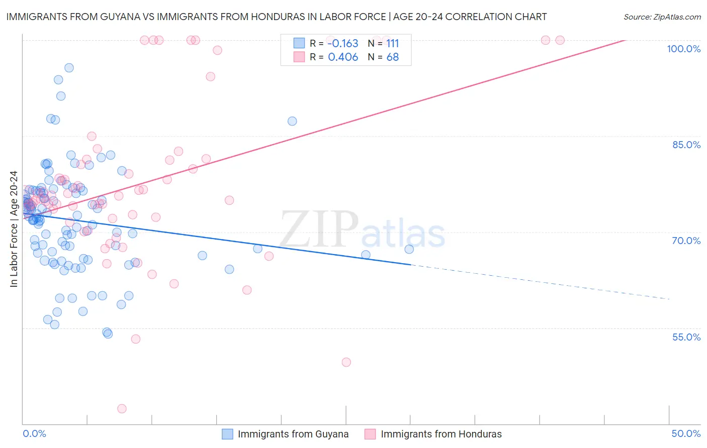 Immigrants from Guyana vs Immigrants from Honduras In Labor Force | Age 20-24