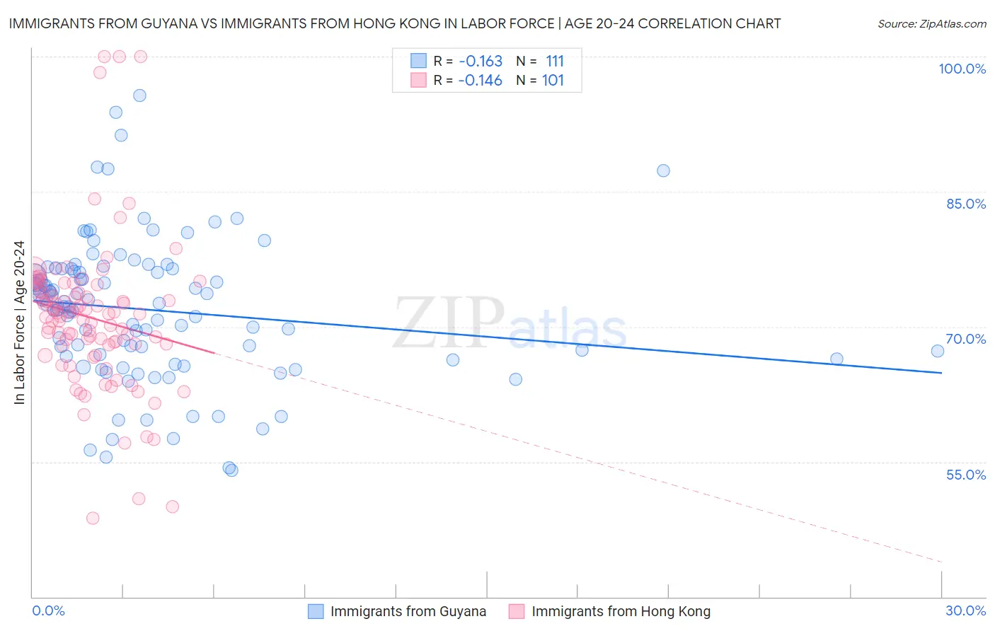 Immigrants from Guyana vs Immigrants from Hong Kong In Labor Force | Age 20-24