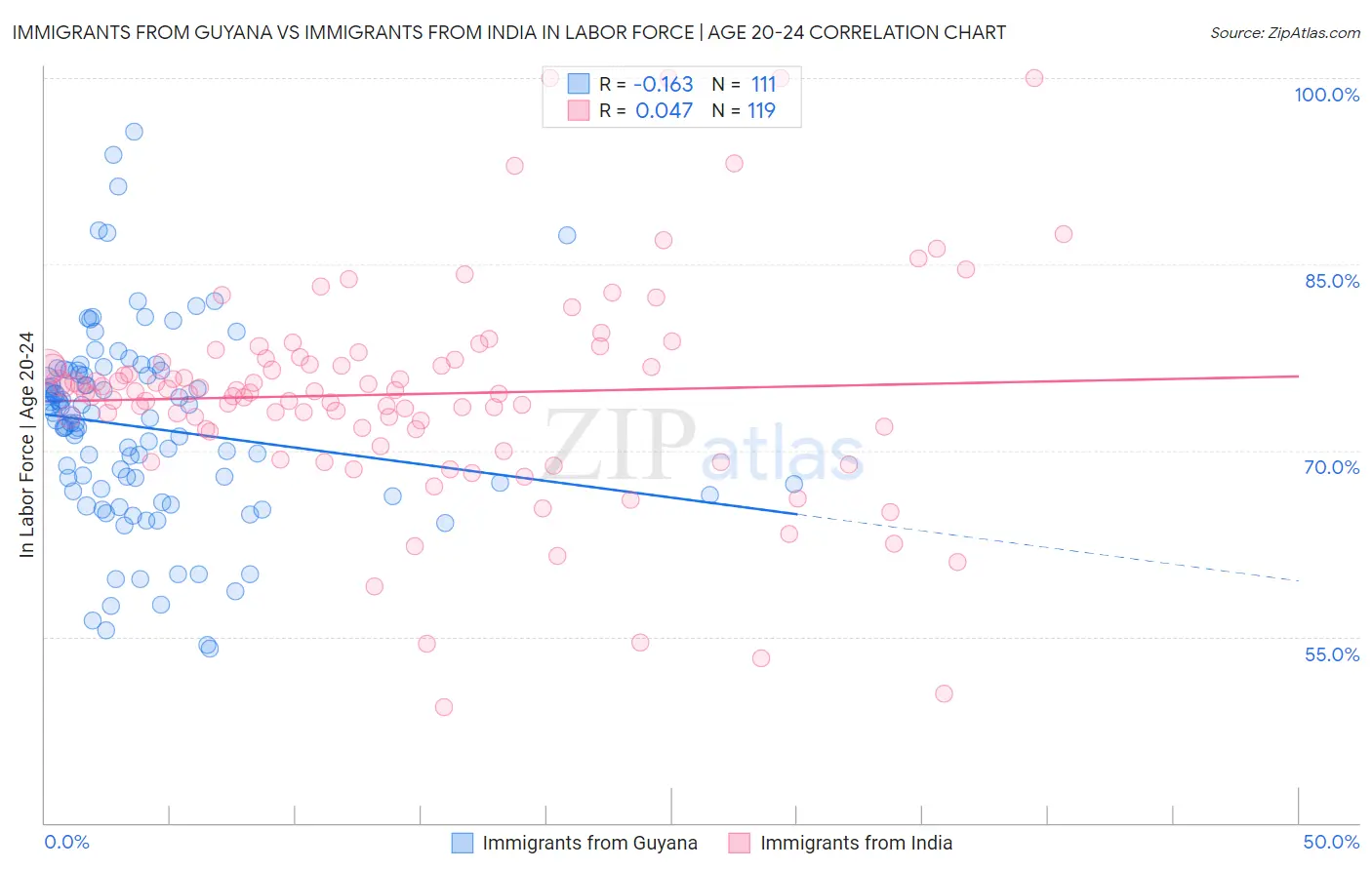 Immigrants from Guyana vs Immigrants from India In Labor Force | Age 20-24