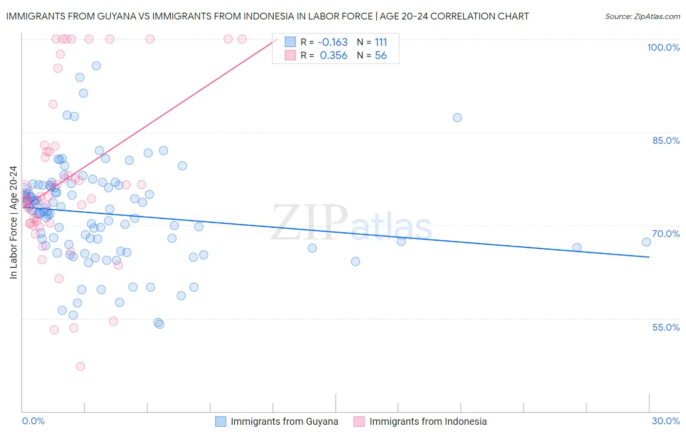 Immigrants from Guyana vs Immigrants from Indonesia In Labor Force | Age 20-24
