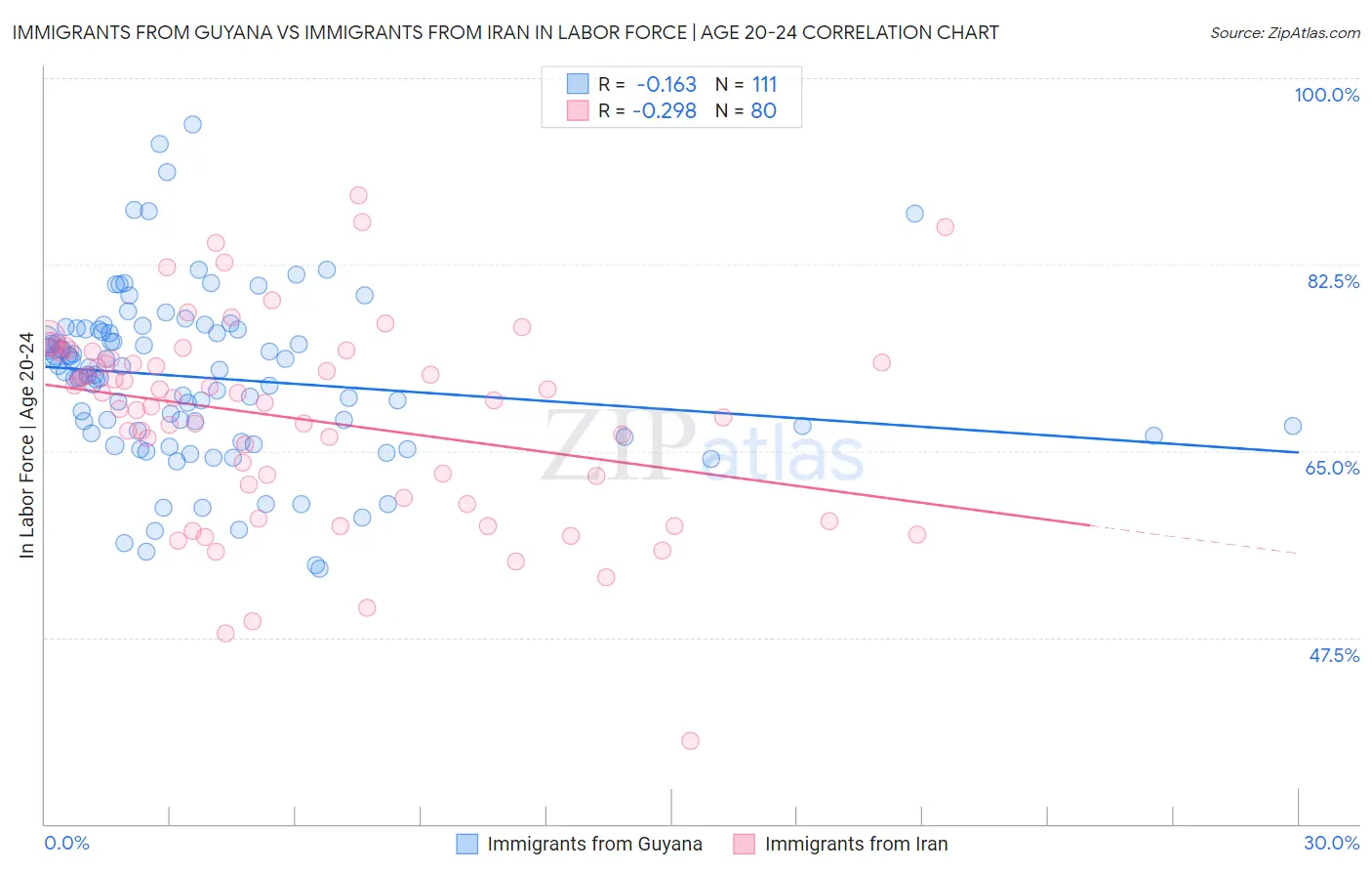 Immigrants from Guyana vs Immigrants from Iran In Labor Force | Age 20-24