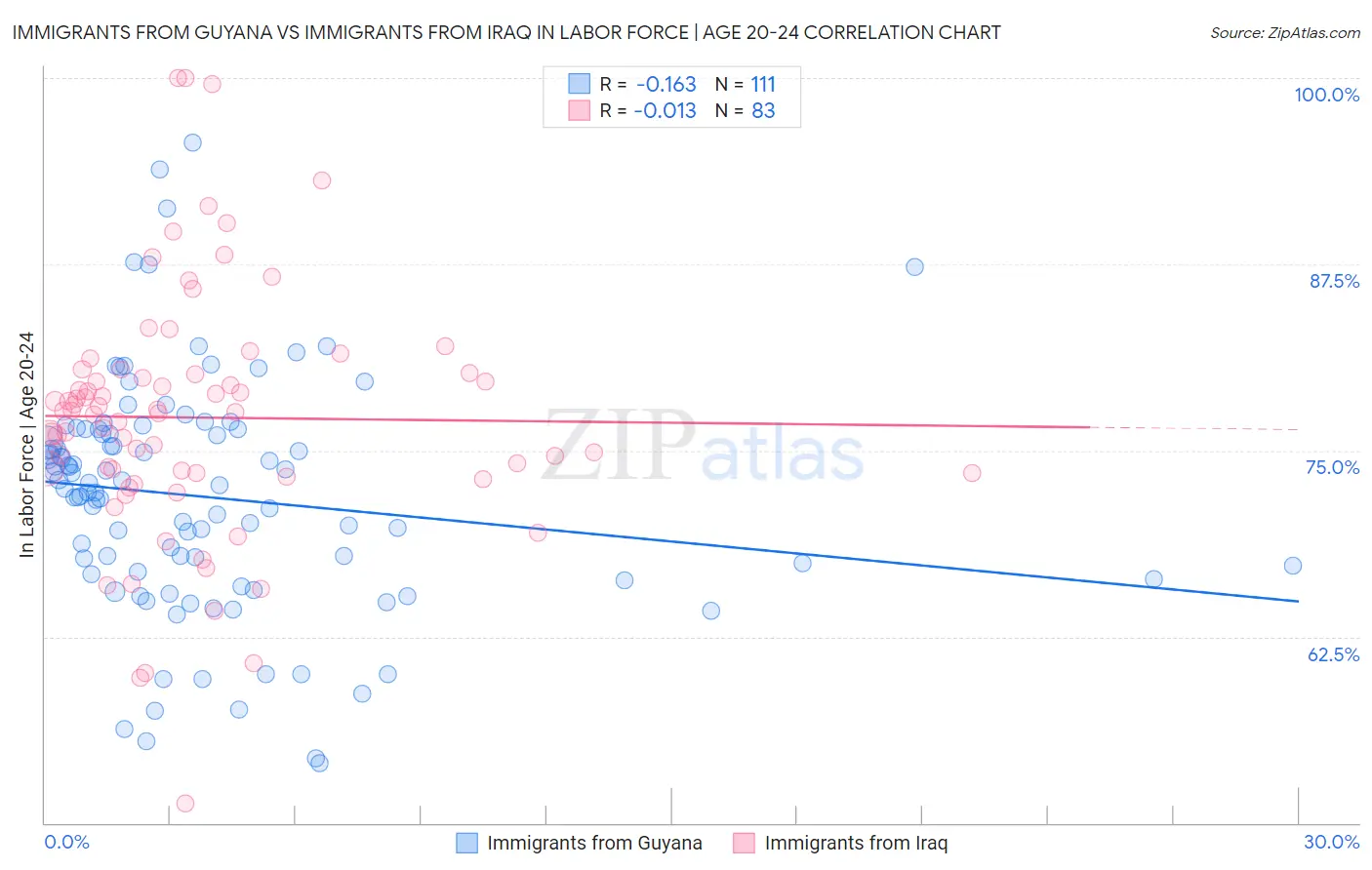 Immigrants from Guyana vs Immigrants from Iraq In Labor Force | Age 20-24