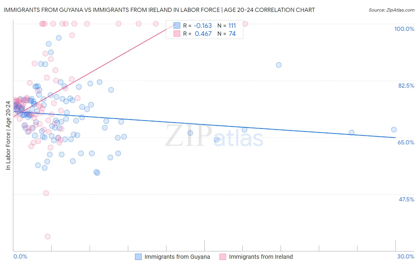 Immigrants from Guyana vs Immigrants from Ireland In Labor Force | Age 20-24
