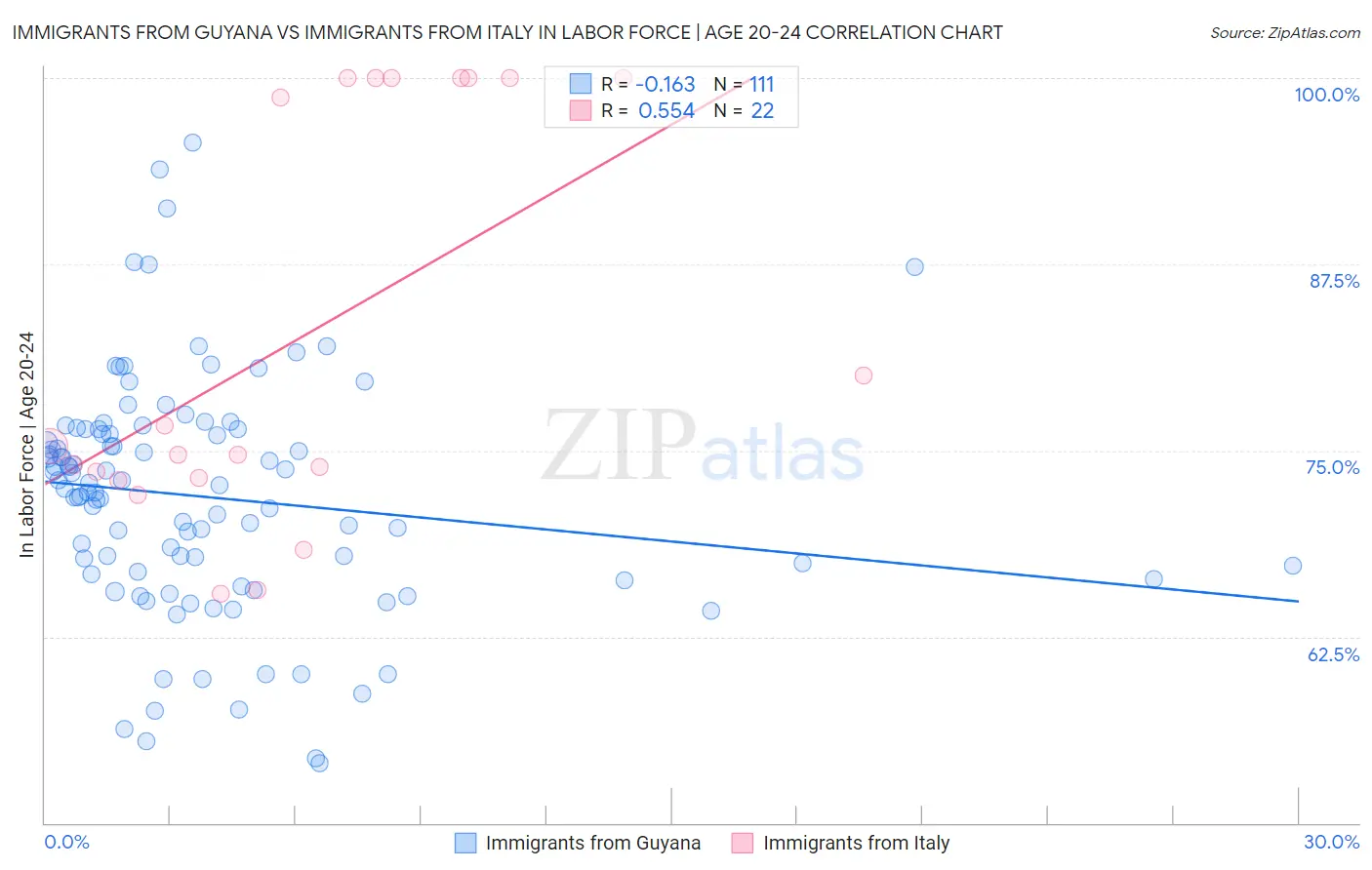 Immigrants from Guyana vs Immigrants from Italy In Labor Force | Age 20-24