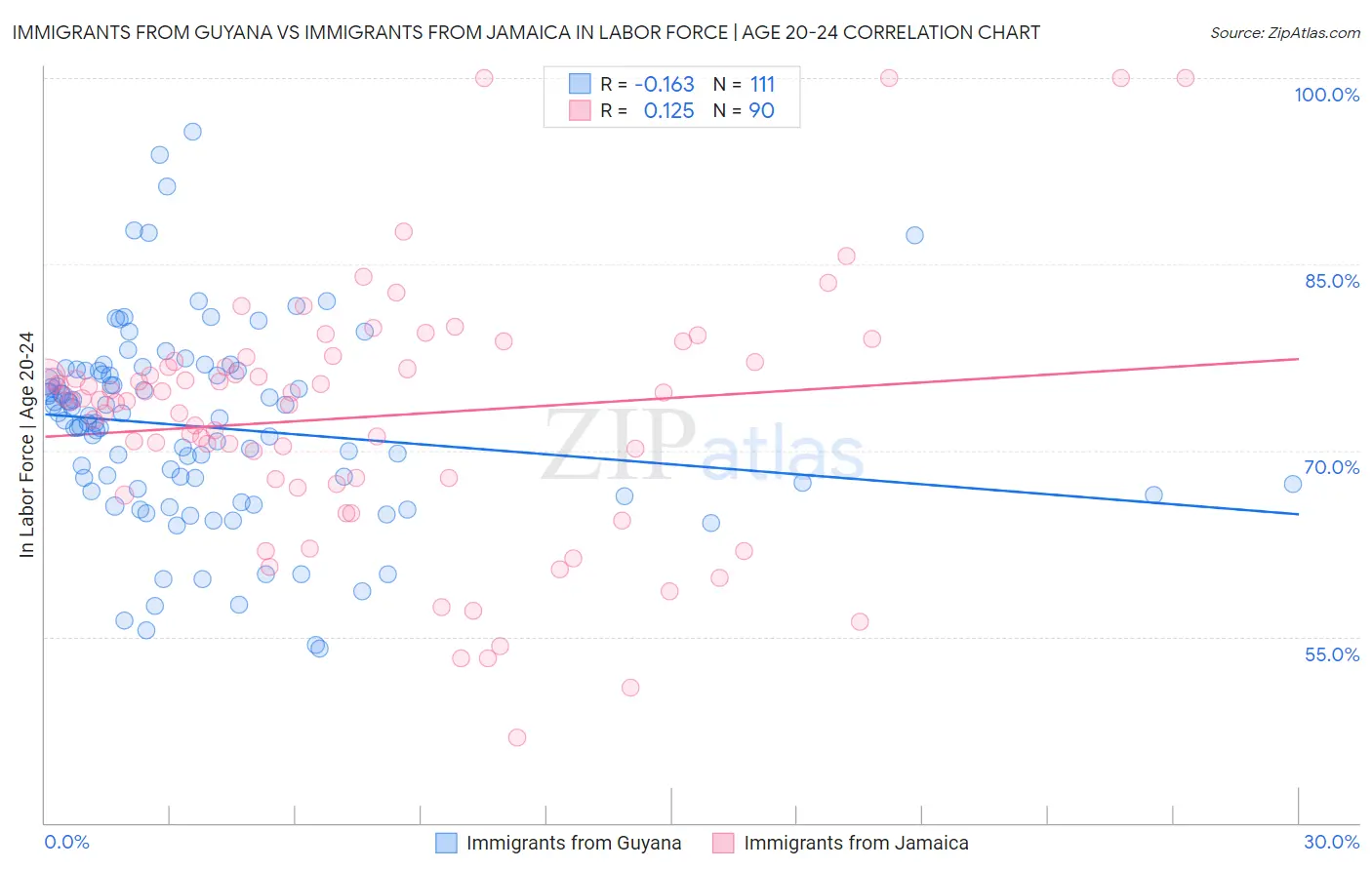 Immigrants from Guyana vs Immigrants from Jamaica In Labor Force | Age 20-24