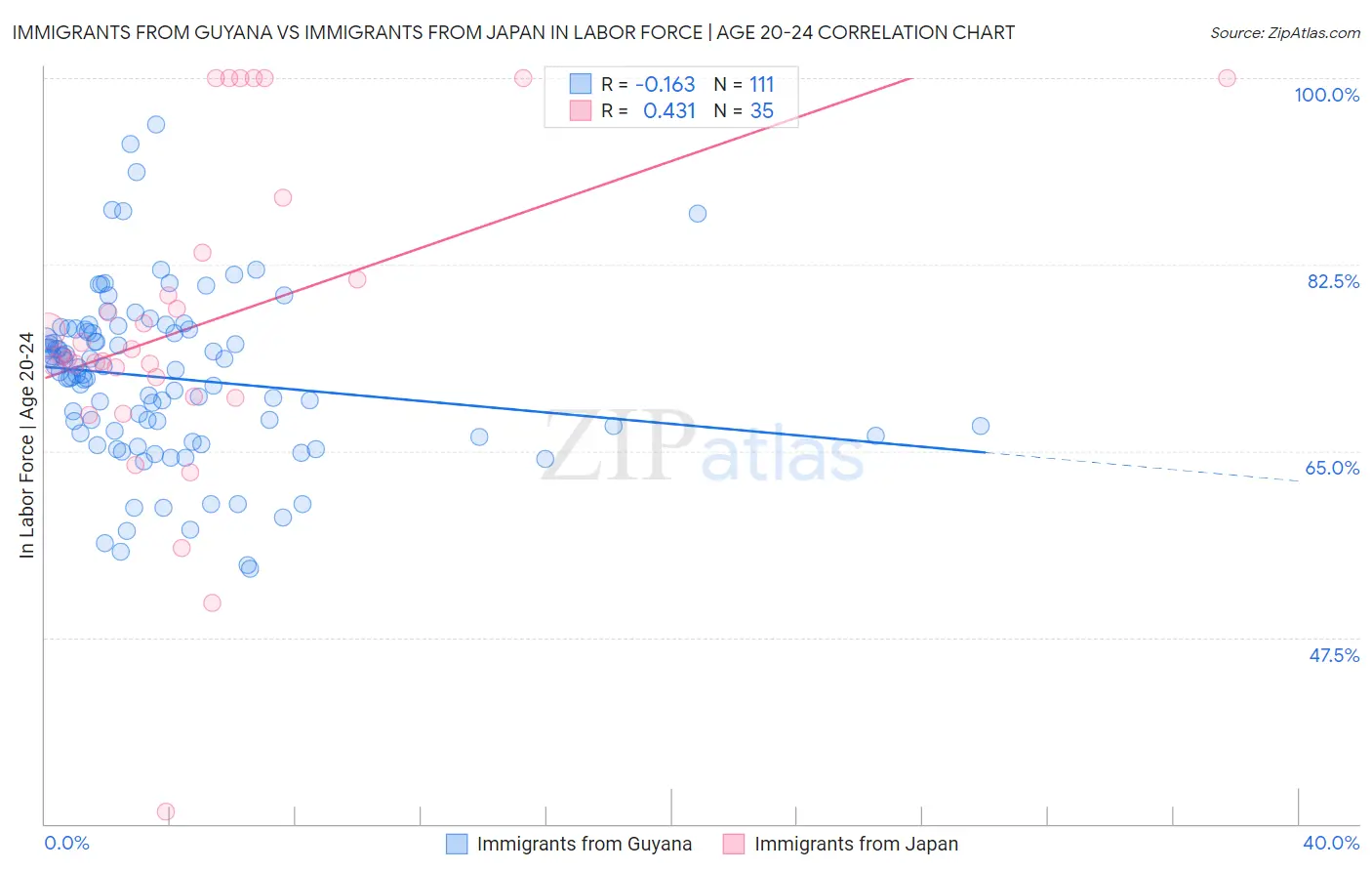 Immigrants from Guyana vs Immigrants from Japan In Labor Force | Age 20-24