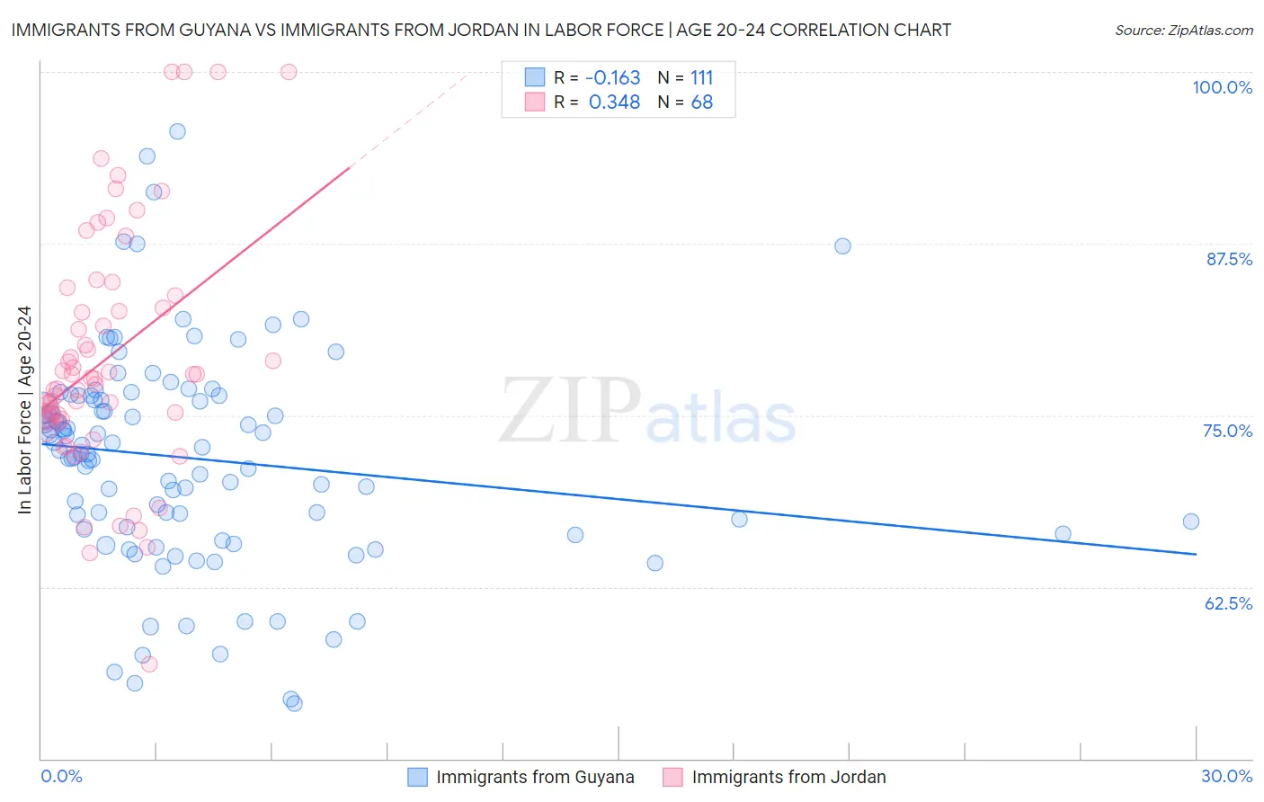 Immigrants from Guyana vs Immigrants from Jordan In Labor Force | Age 20-24