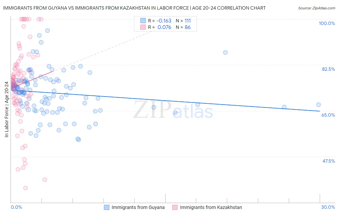 Immigrants from Guyana vs Immigrants from Kazakhstan In Labor Force | Age 20-24