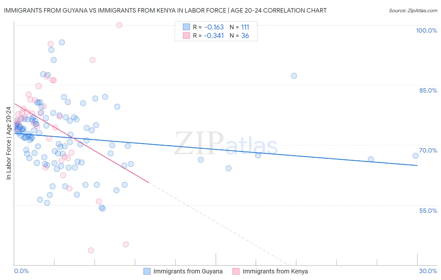 Immigrants from Guyana vs Immigrants from Kenya In Labor Force | Age 20-24
