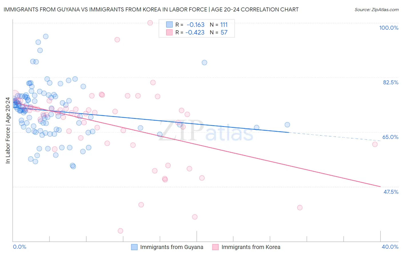 Immigrants from Guyana vs Immigrants from Korea In Labor Force | Age 20-24