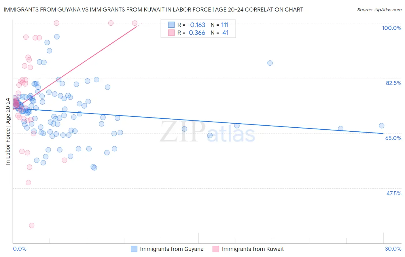 Immigrants from Guyana vs Immigrants from Kuwait In Labor Force | Age 20-24