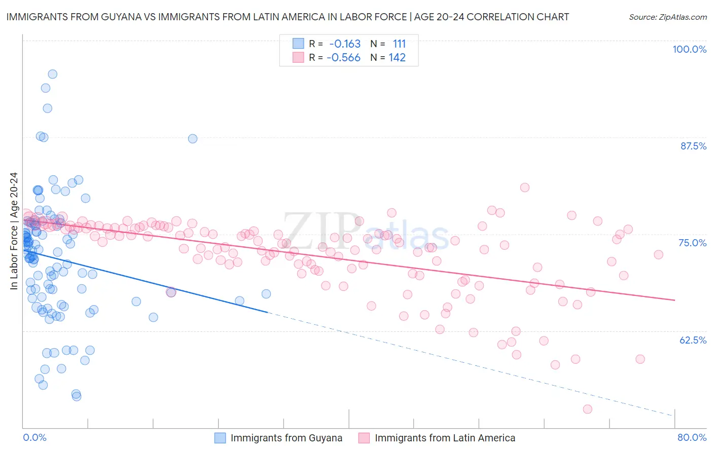 Immigrants from Guyana vs Immigrants from Latin America In Labor Force | Age 20-24