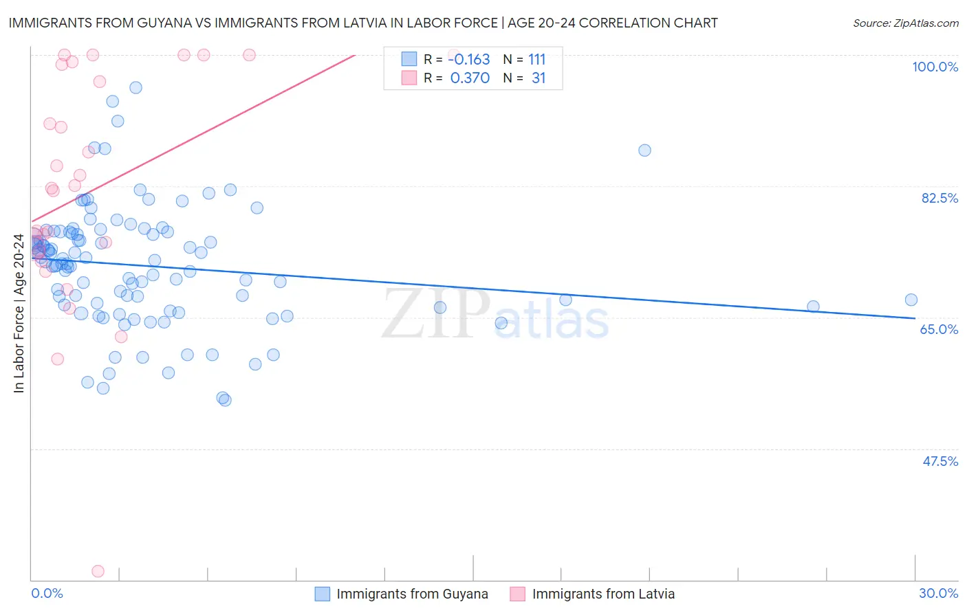 Immigrants from Guyana vs Immigrants from Latvia In Labor Force | Age 20-24