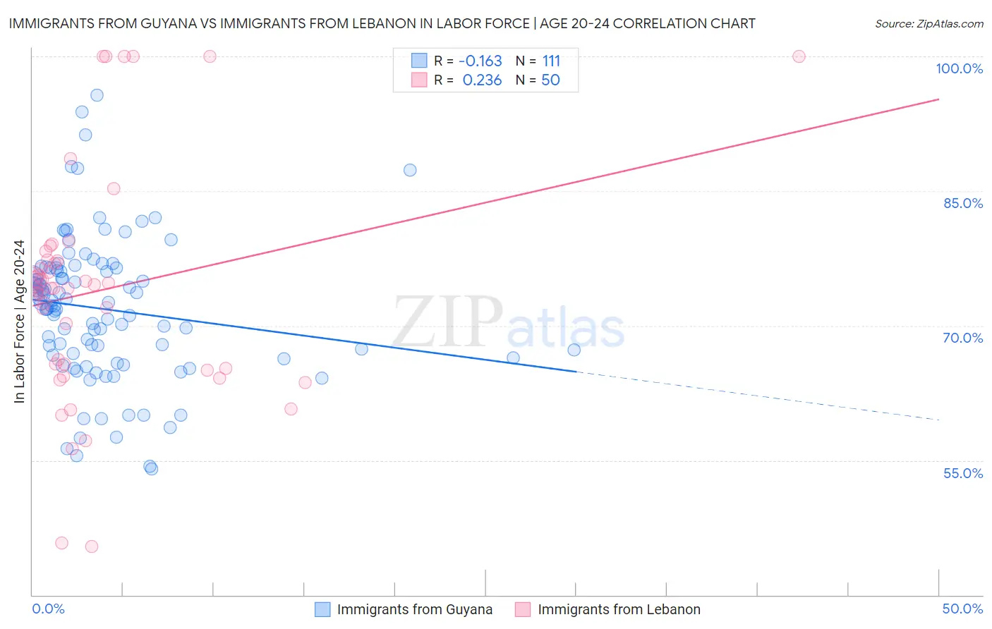 Immigrants from Guyana vs Immigrants from Lebanon In Labor Force | Age 20-24