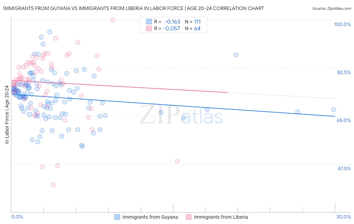 Immigrants from Guyana vs Immigrants from Liberia In Labor Force | Age 20-24