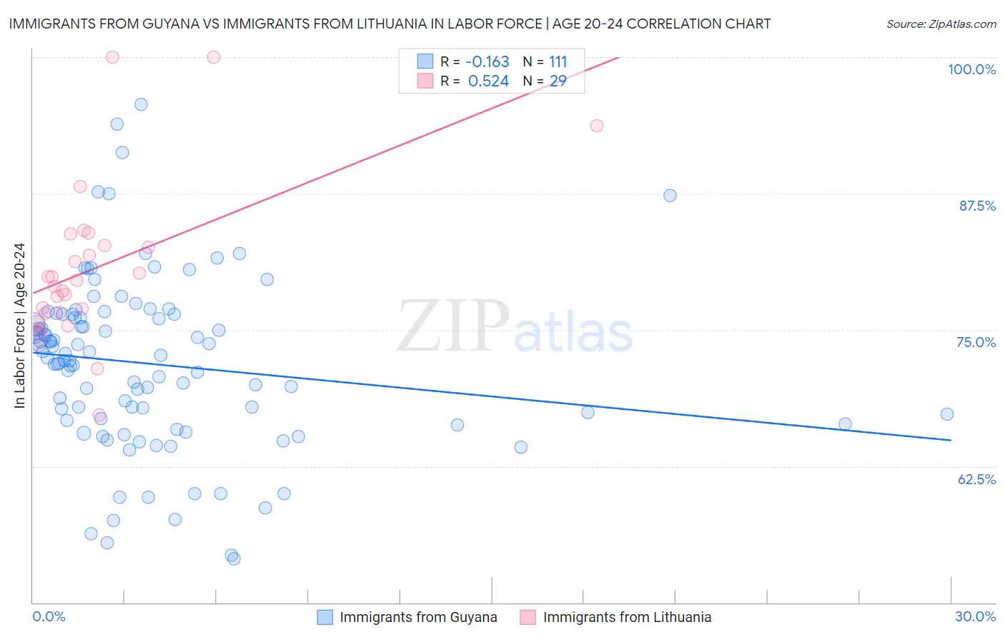 Immigrants from Guyana vs Immigrants from Lithuania In Labor Force | Age 20-24