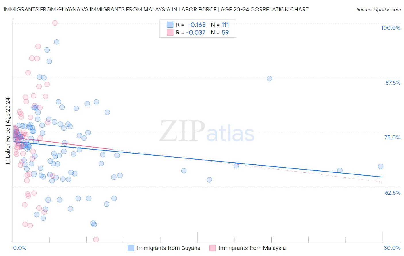 Immigrants from Guyana vs Immigrants from Malaysia In Labor Force | Age 20-24
